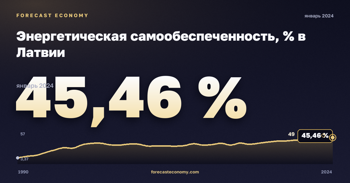 Энергетическая самообеспеченность, % в Латвии: график динамики 1990–2024, последнее значение 45,46 %, источник Евростат