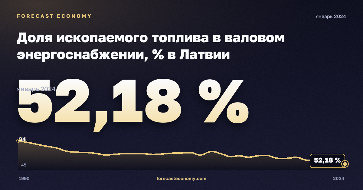 Доля ископаемого топлива в валовом энергоснабжении, % в Латвии: график динамики 1990–2024, последнее значение 52,18 %, источник Евростат