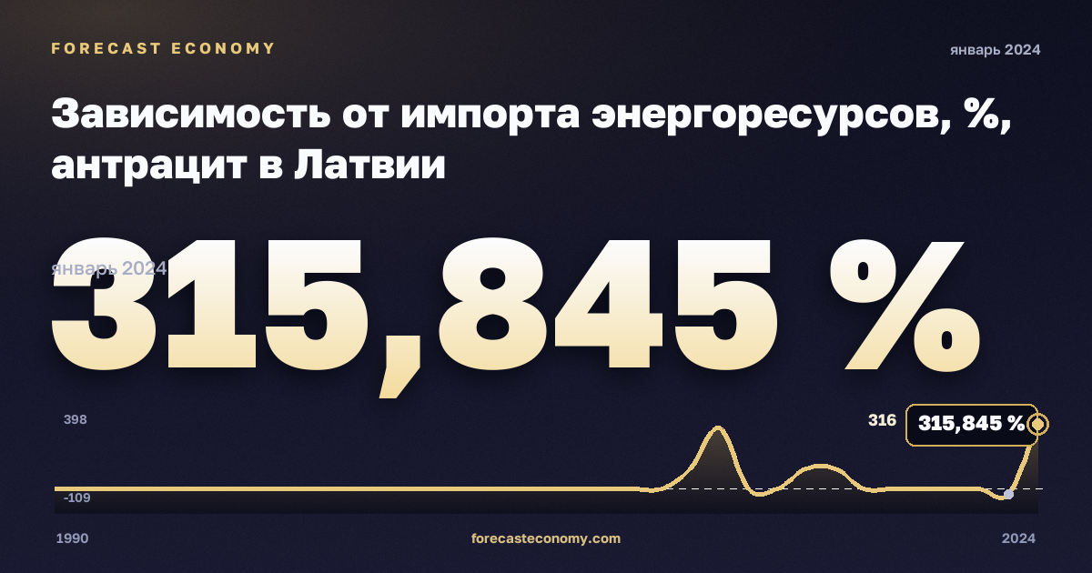 Зависимость от импорта энергоресурсов, %, антрацит в Латвии: график динамики 1990–2024, последнее значение 315,845 %, источник Евростат