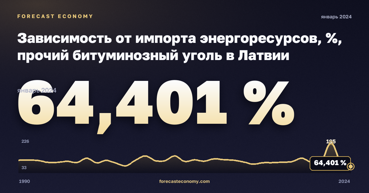 Зависимость от импорта энергоресурсов, %, прочий битуминозный уголь в Латвии: график динамики 1990–2024, последнее значение 64,401 %, источник Евростат