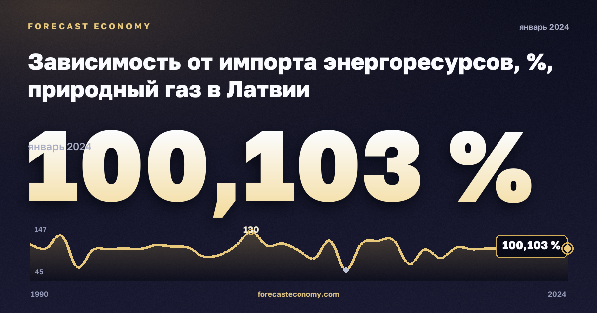 Зависимость от импорта энергоресурсов, %, природный газ в Латвии: график динамики 1990–2024, последнее значение 100,103 %, источник Евростат