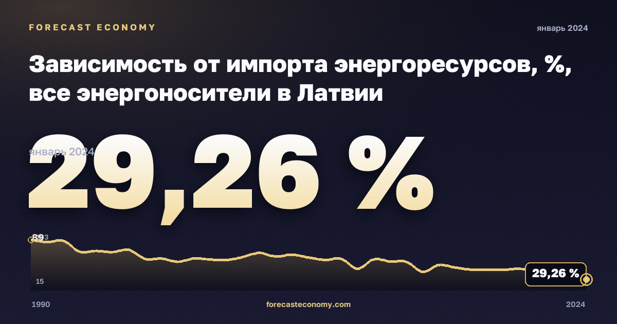 Зависимость от импорта энергоресурсов, %, все энергоносители в Латвии: график динамики 1990–2024, последнее значение 29,26 %, источник Евростат