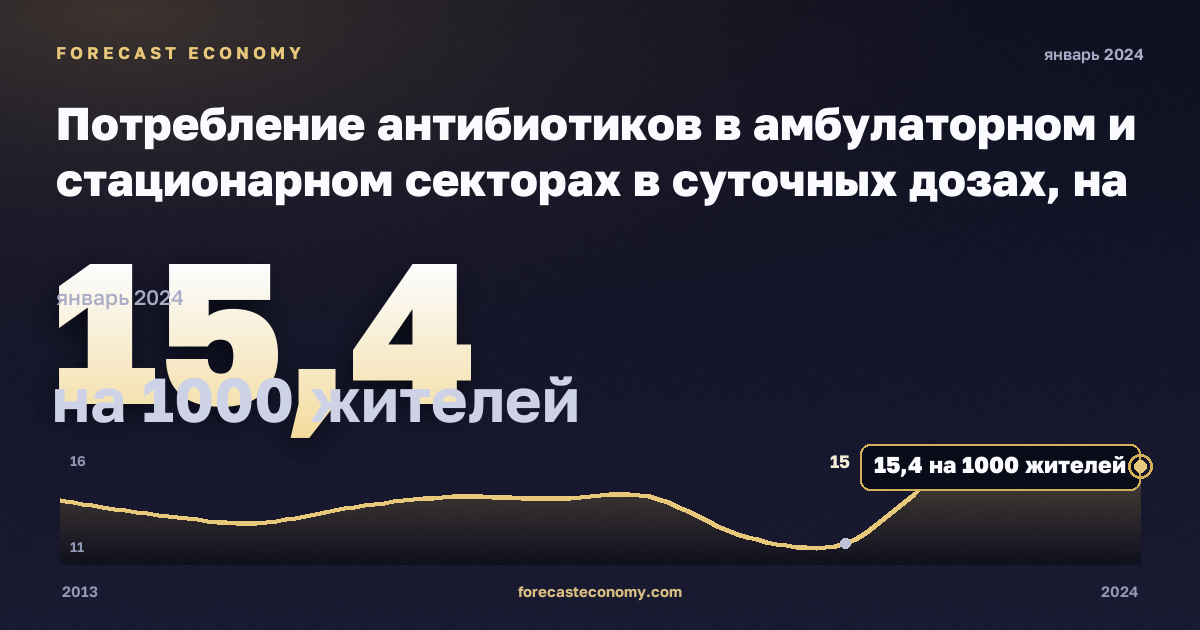 Потребление антибиотиков в амбулаторном и стационарном секторах в суточных дозах, на 1000 жителей в Латвии: график динамики 2013–2024, последнее значение 15,4 на 1000 жителей, источник Евростат