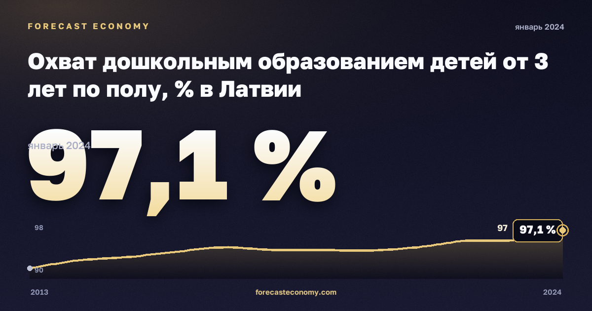 Охват дошкольным образованием детей от 3 лет по полу, % в Латвии: график динамики 2013–2024, последнее значение 97,1 %, источник Евростат