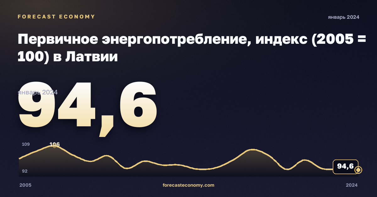 Первичное энергопотребление, индекс (2005 = 100) в Латвии: график динамики 2005–2024, последнее значение 94,6, источник Евростат