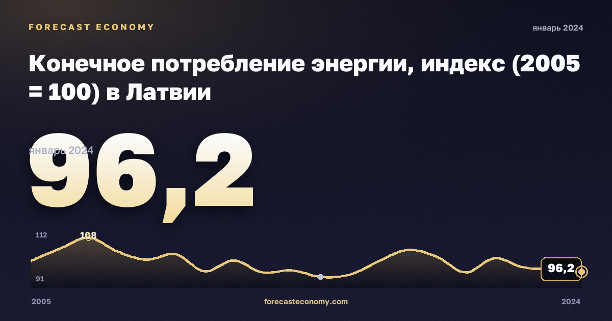 Конечное потребление энергии, индекс (2005 = 100) в Латвии: график динамики 2005–2024, последнее значение 96,2, источник Евростат