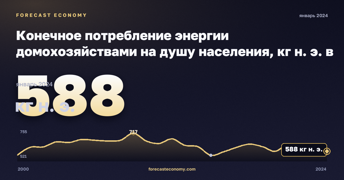 Конечное потребление энергии домохозяйствами на душу населения, кг н. э. в Латвии: график динамики 2000–2024, последнее значение 588 кг н. э., источник Евростат