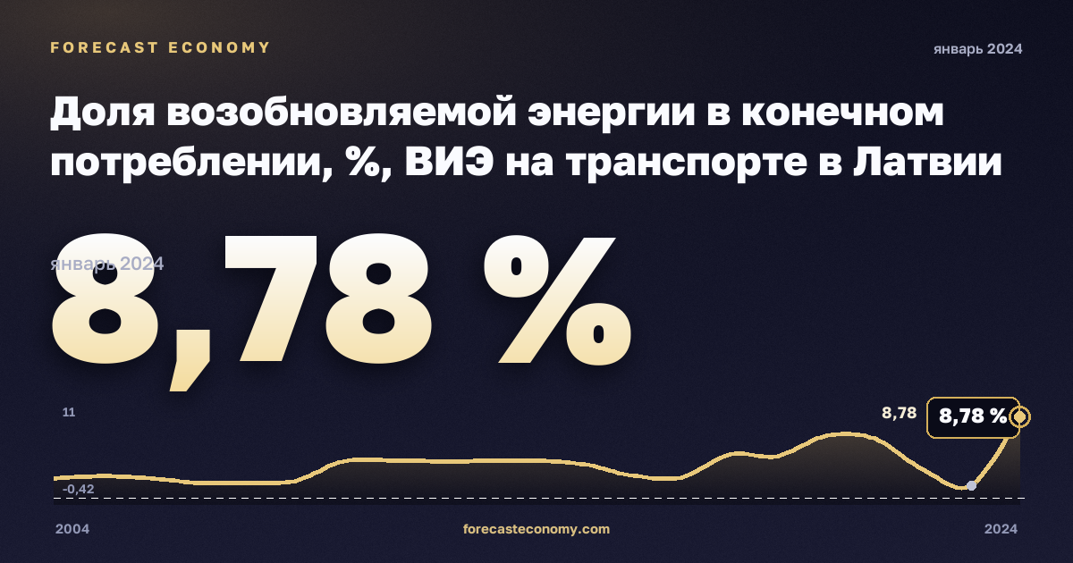 Доля возобновляемой энергии в конечном потреблении, %, ВИЭ на транспорте в Латвии: график динамики 2004–2024, последнее значение 8,78 %, источник Евростат