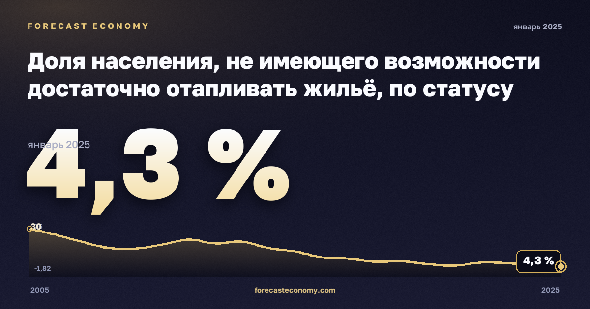 Доля населения, не имеющего возможности достаточно отапливать жильё, по статусу бедности, % в Латвии: график динамики 2005–2025, последнее значение 4,3 %, источник Евростат