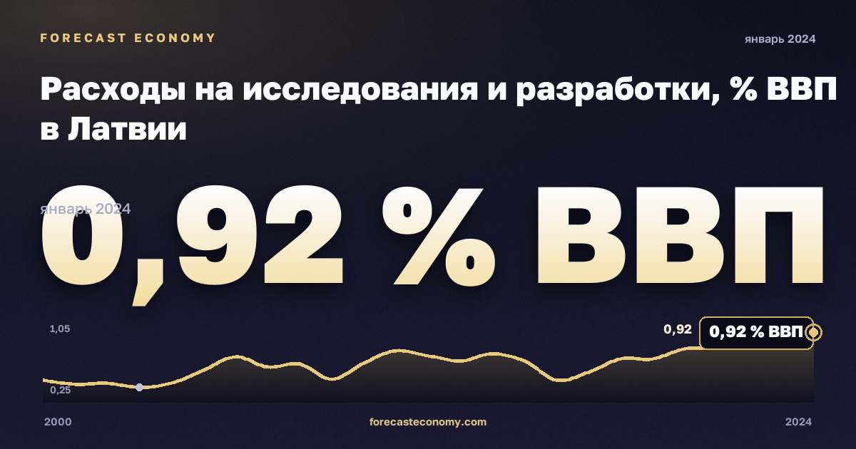 Расходы на исследования и разработки, % ВВП в Латвии: график динамики 2000–2024, последнее значение 0,92 % ВВП, источник Евростат