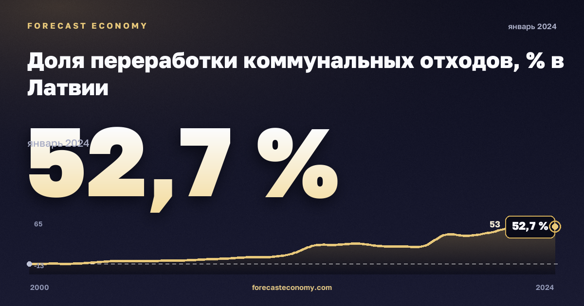 Доля переработки коммунальных отходов, % в Латвии: график динамики 2000–2024, последнее значение 52,7 %, источник Евростат