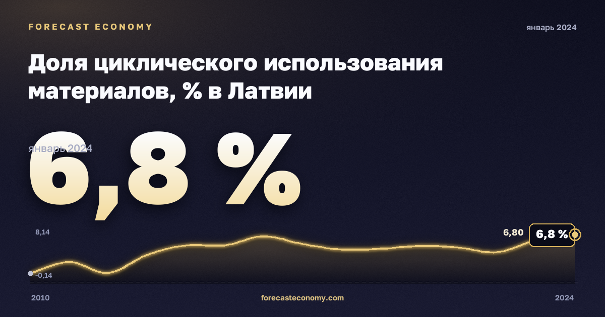 Доля циклического использования материалов, % в Латвии: график динамики 2010–2024, последнее значение 6,8 %, источник Евростат