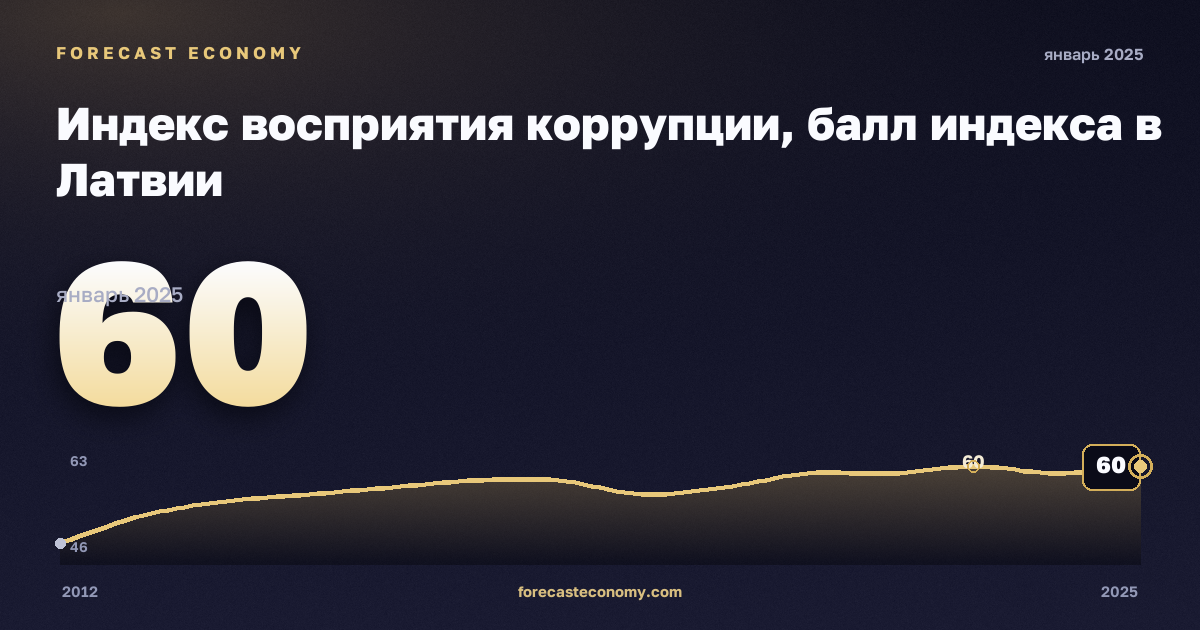 Индекс восприятия коррупции, балл индекса в Латвии: график динамики 2012–2025, последнее значение 60, источник Евростат