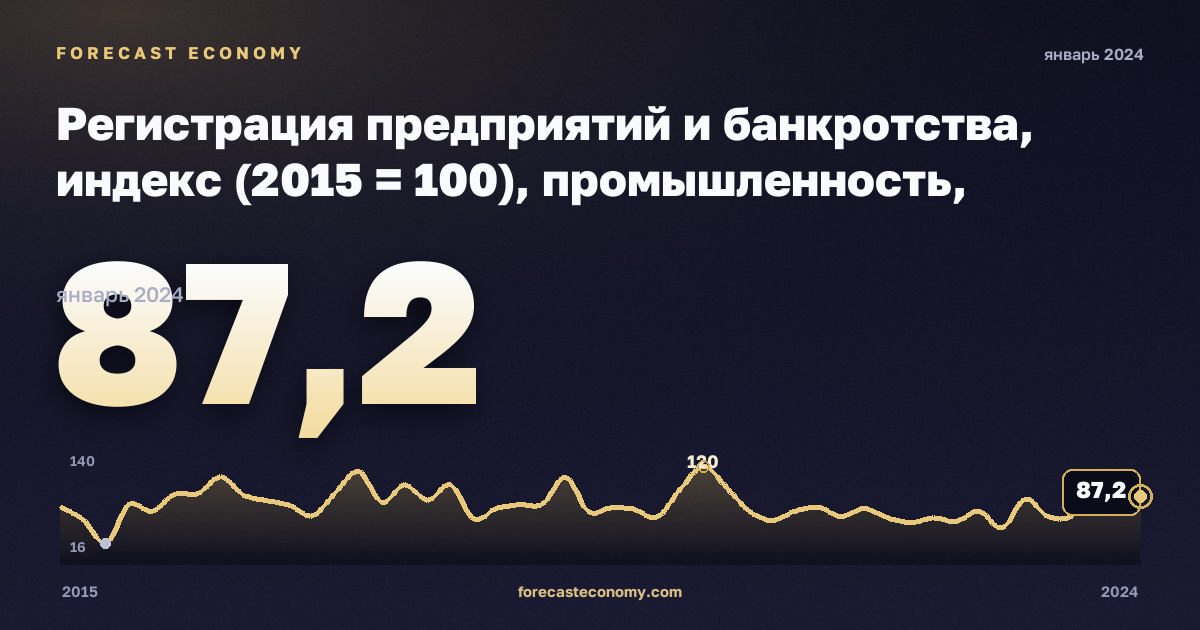 Регистрация предприятий и банкротства, индекс (2015 = 100), промышленность, включая водоснабжение в Латвии: график динамики 2015–2024, последнее значение 87,2, источник Евростат