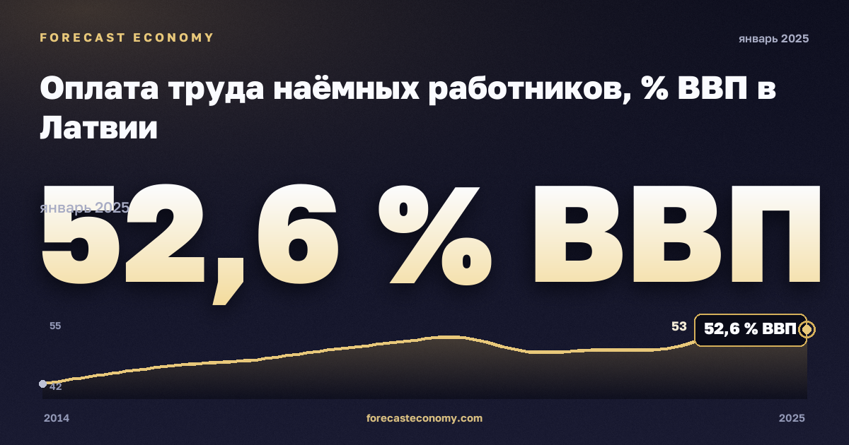 Оплата труда наёмных работников, % ВВП в Латвии: график динамики 2014–2025, последнее значение 52,6 % ВВП, источник Евростат