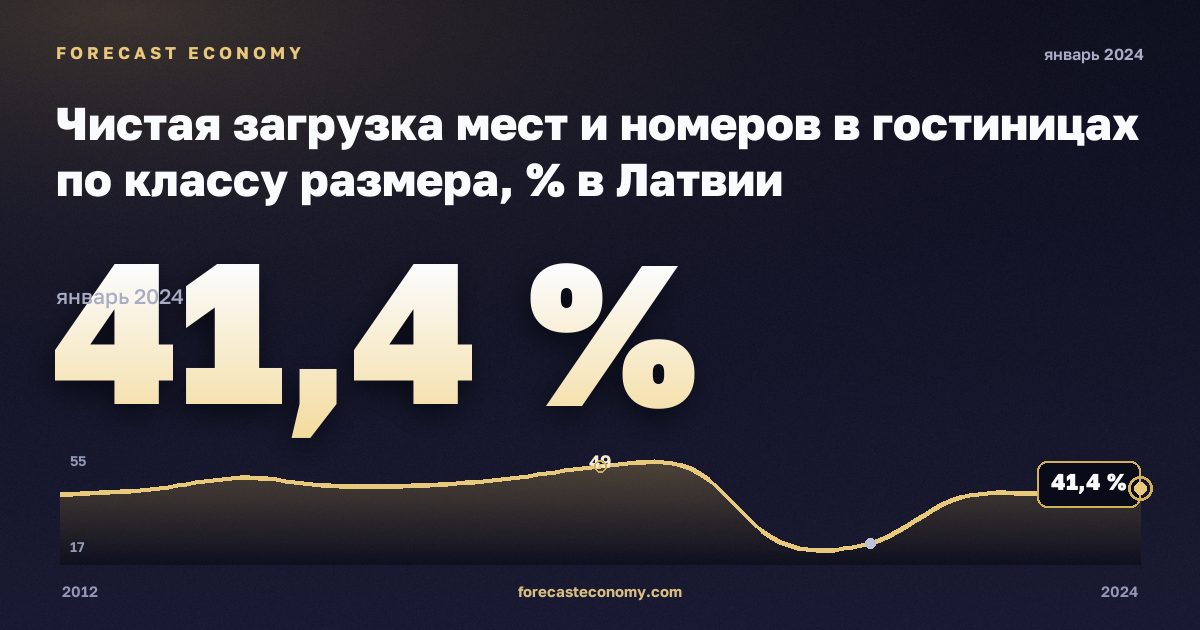 Чистая загрузка мест и номеров в гостиницах по классу размера, % в Латвии: график динамики 2012–2024, последнее значение 41,4 %, источник Евростат