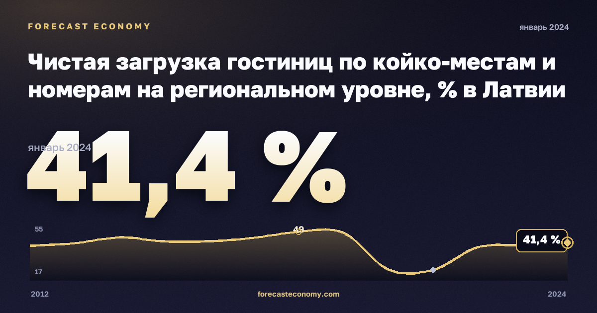 Чистая загрузка гостиниц по койко-местам и номерам на региональном уровне, % в Латвии: график динамики 2012–2024, последнее значение 41,4 %, источник Евростат