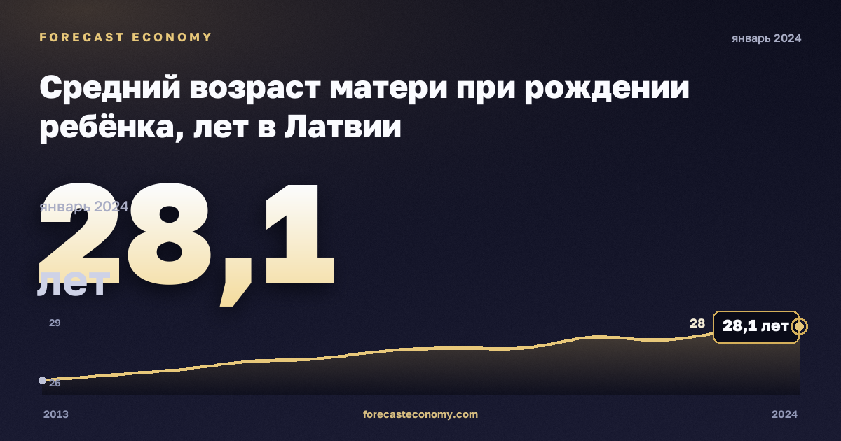 Средний возраст матери при рождении ребёнка, лет в Латвии: график динамики 2013–2024, последнее значение 28,1 лет, источник Евростат