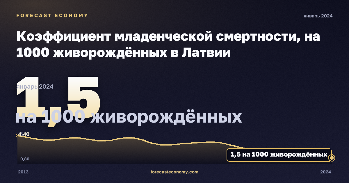 Коэффициент младенческой смертности, на 1000 живорождённых в Латвии: график динамики 2013–2024, последнее значение 1,5 на 1000 живорождённых, источник Евростат