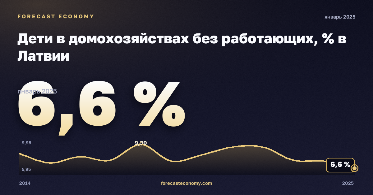 Дети в домохозяйствах без работающих, % в Латвии: график динамики 2014–2025, последнее значение 6,6 %, источник Евростат