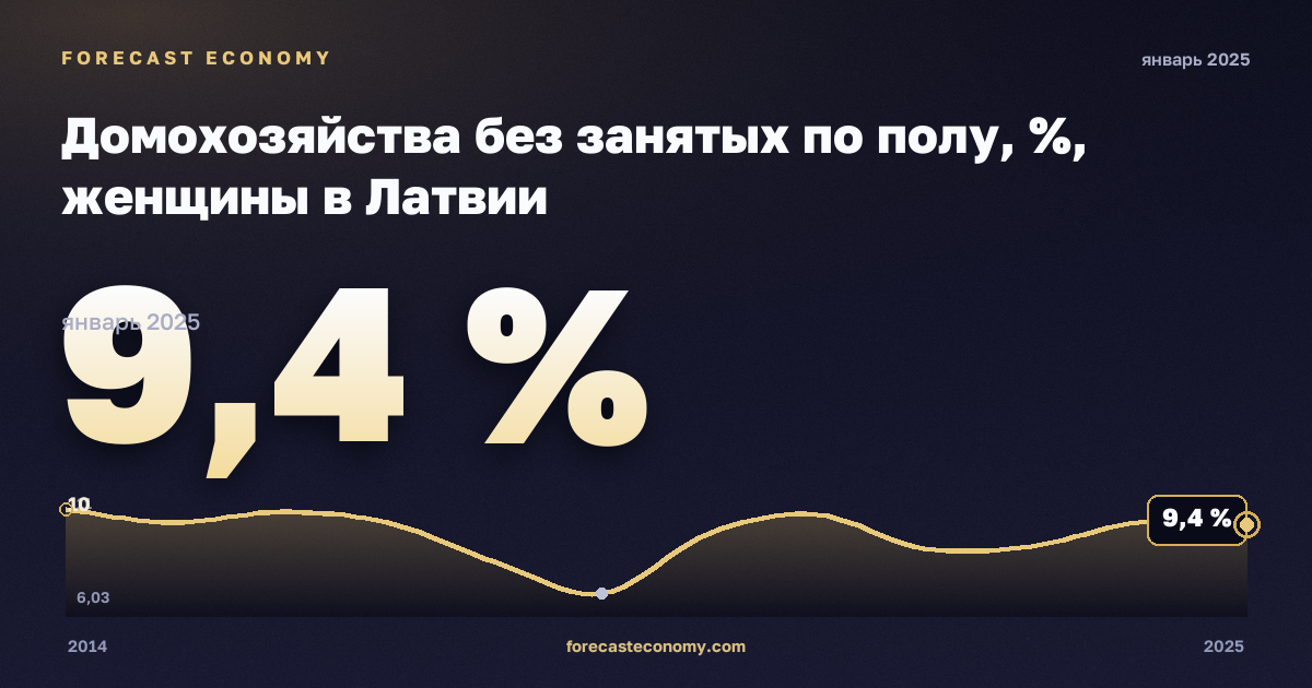 Домохозяйства без занятых по полу, %, женщины в Латвии: график динамики 2014–2025, последнее значение 9,4 %, источник Евростат