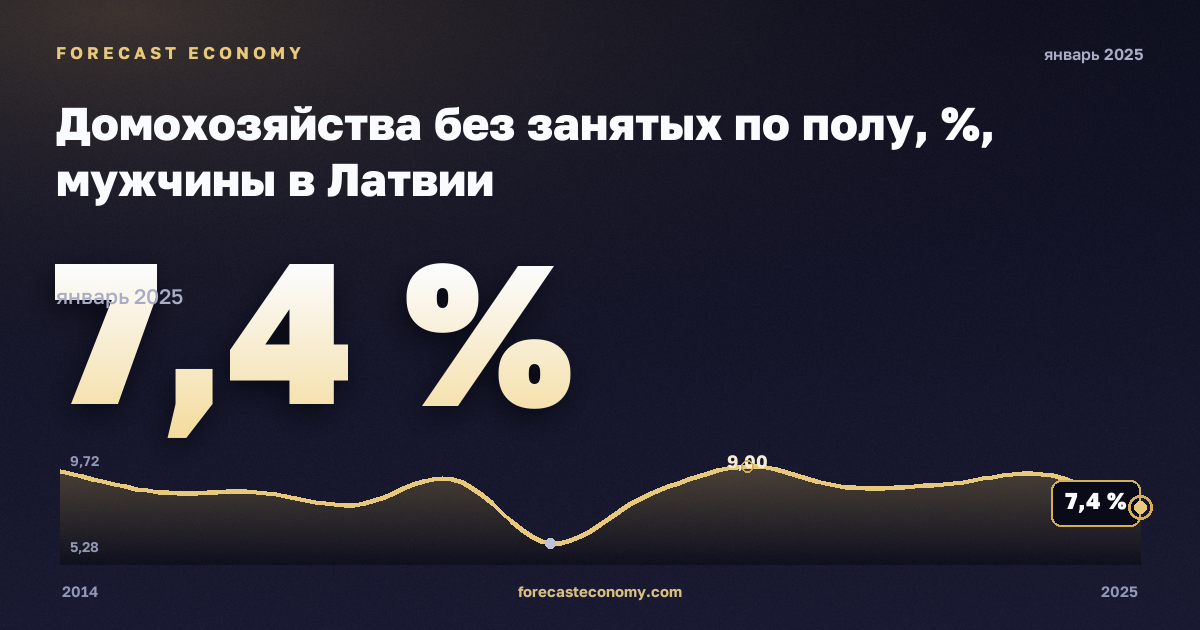 Домохозяйства без занятых по полу, %, мужчины в Латвии: график динамики 2014–2025, последнее значение 7,4 %, источник Евростат