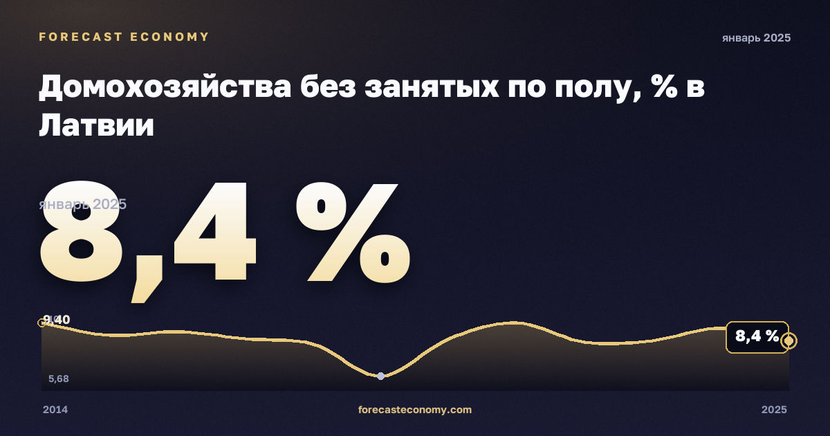 Домохозяйства без занятых по полу, % в Латвии: график динамики 2014–2025, последнее значение 8,4 %, источник Евростат