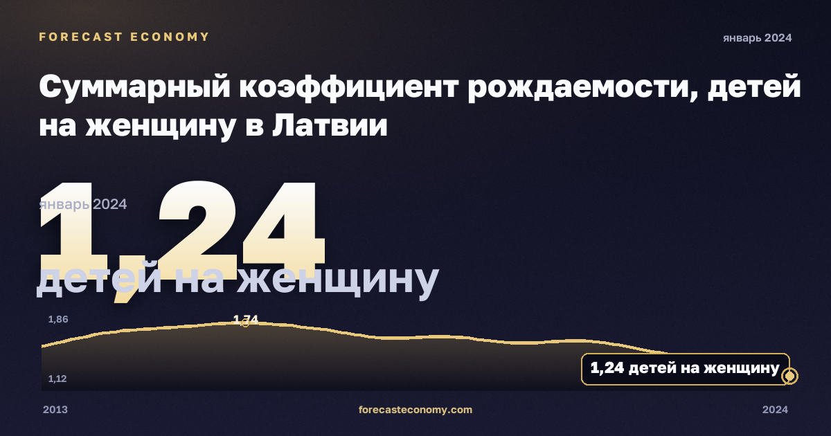 Суммарный коэффициент рождаемости, детей на женщину в Латвии: график динамики 2013–2024, последнее значение 1,24 детей на женщину, источник Евростат