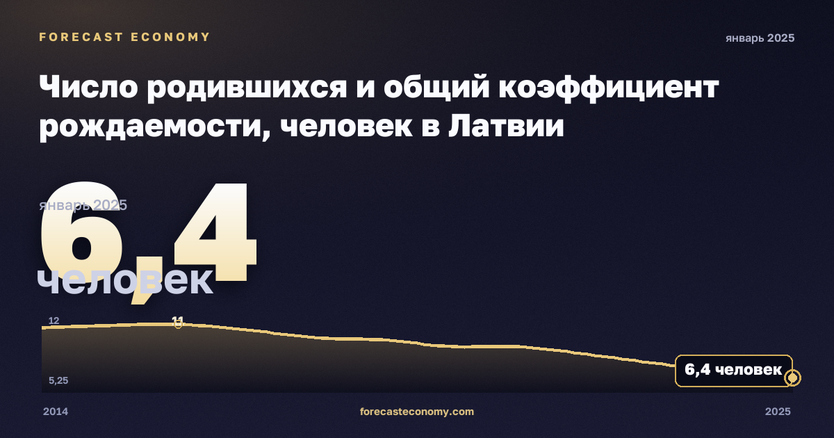 Число родившихся и общий коэффициент рождаемости, человек в Латвии: график динамики 2014–2025, последнее значение 6,4 человек, источник Евростат