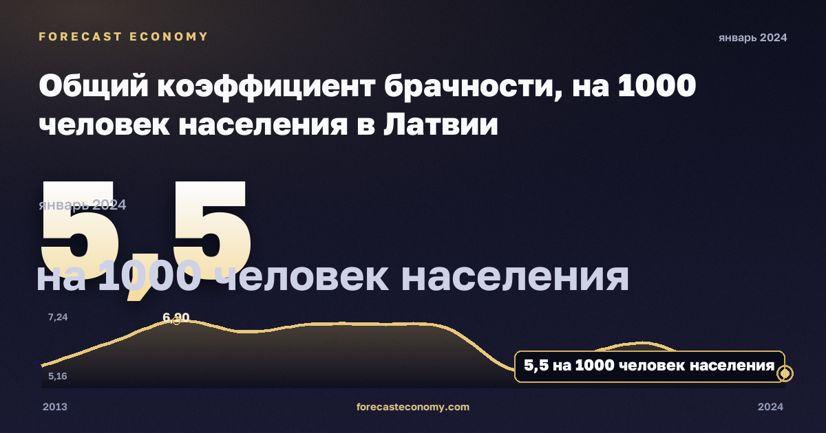 Общий коэффициент брачности, на 1000 человек населения в Латвии: график динамики 2013–2024, последнее значение 5,5 на 1000 человек населения, источник Евростат