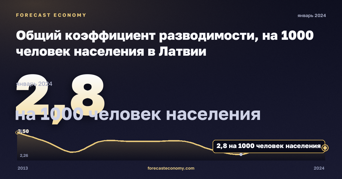 Общий коэффициент разводимости, на 1000 человек населения в Латвии: график динамики 2013–2024, последнее значение 2,8 на 1000 человек населения, источник Евростат