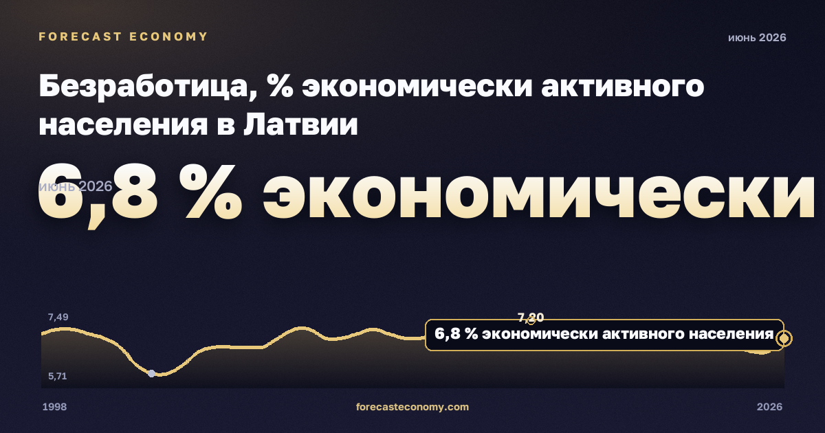 Безработица, % экономически активного населения в Латвии: график динамики 1998–2026, последнее значение 6,8 % экономически активного населения, источник Евростат