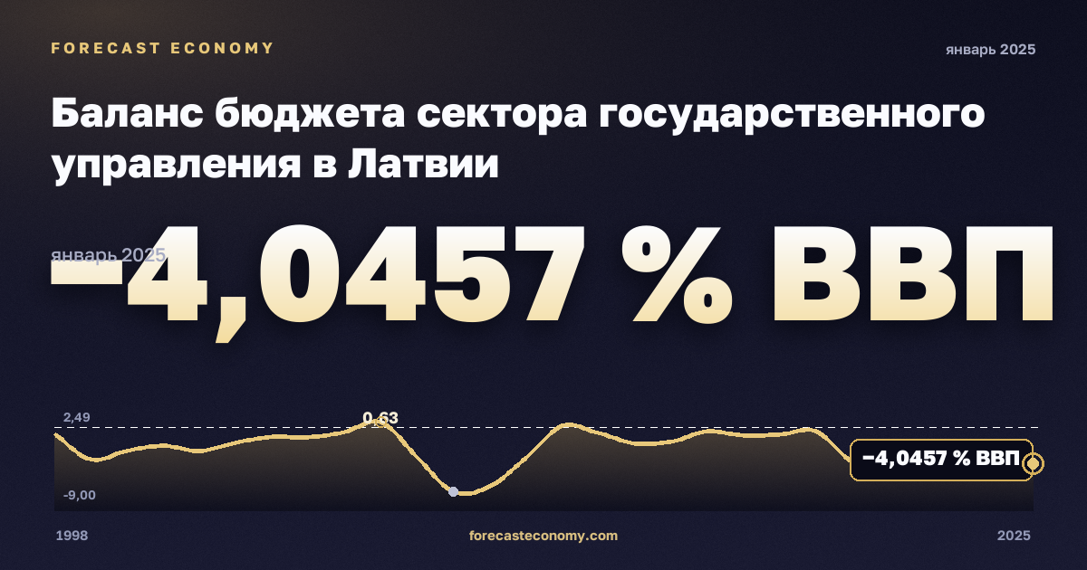 Баланс бюджета сектора государственного управления в Латвии: график динамики 1998–2025, последнее значение −4,0457 % ВВП, источник Международный валютный фонд
