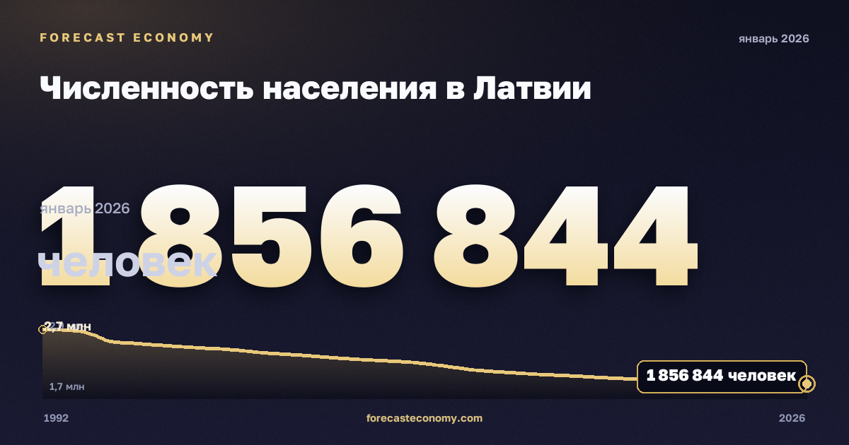 Численность населения в Латвии: график динамики 1992–2026, последнее значение 1 856 844 человек, источник Международный валютный фонд