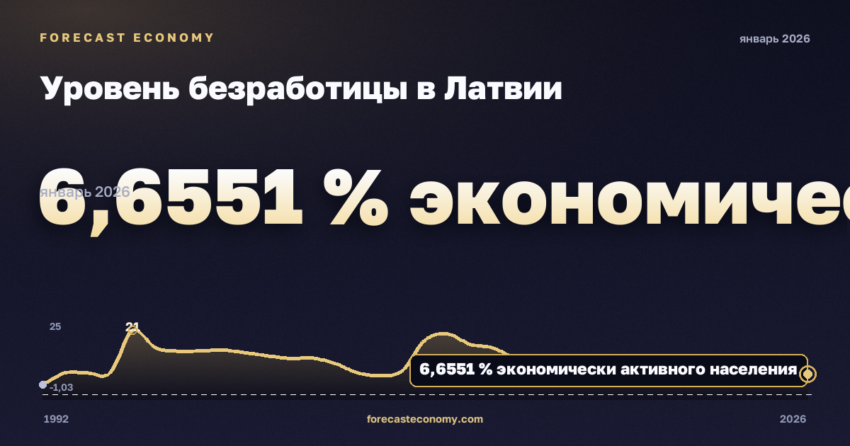Уровень безработицы в Латвии: график динамики 1992–2026, последнее значение 6,6551 % экономически активного населения, источник Международный валютный фонд