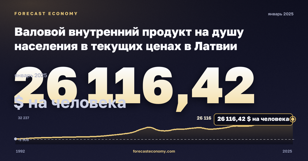 Валовой внутренний продукт на душу населения в текущих ценах в Латвии: график динамики 1992–2025, последнее значение 26 116,42 $ на человека, источник Международный валютный фонд