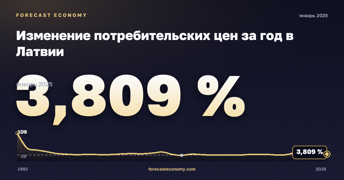 Изменение потребительских цен за год в Латвии: график динамики 1993–2025, последнее значение 3,809 %, источник Международный валютный фонд