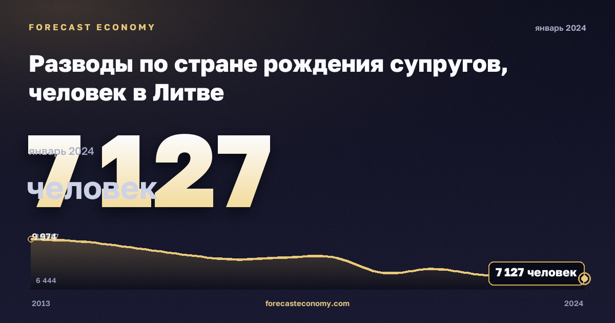 Разводы по стране рождения супругов, человек в Литве: график динамики 2013–2024, последнее значение 7 127 человек, источник Евростат