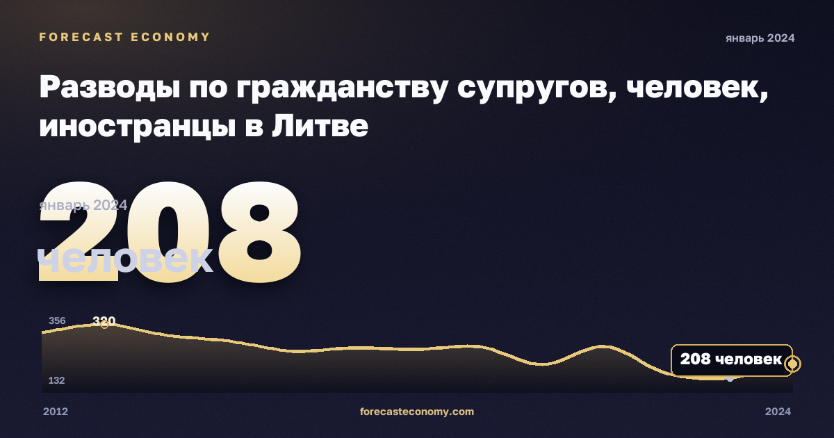 Разводы по гражданству супругов, человек, иностранцы в Литве: график динамики 2012–2024, последнее значение 208 человек, источник Евростат