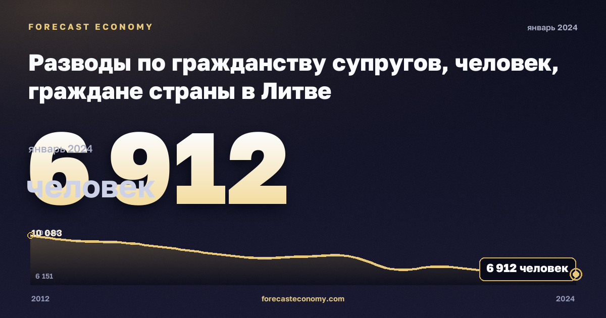 Разводы по гражданству супругов, человек, граждане страны в Литве: график динамики 2012–2024, последнее значение 6 912 человек, источник Евростат