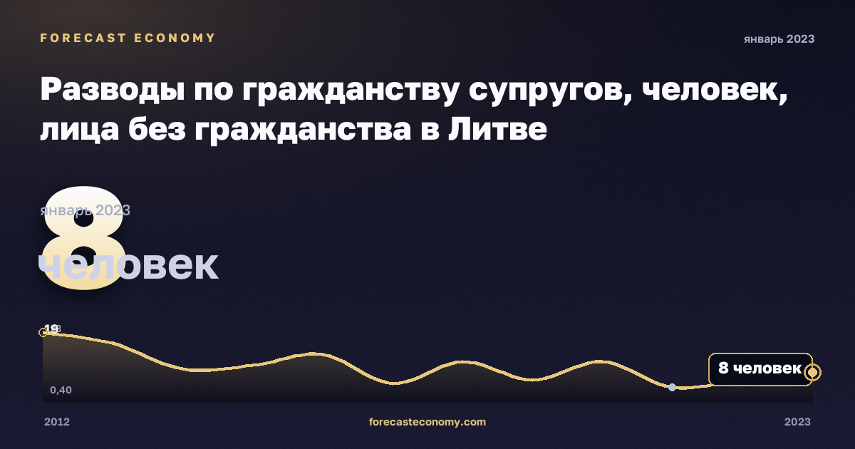 Разводы по гражданству супругов, человек, лица без гражданства в Литве: график динамики 2012–2023, последнее значение 8 человек, источник Евростат