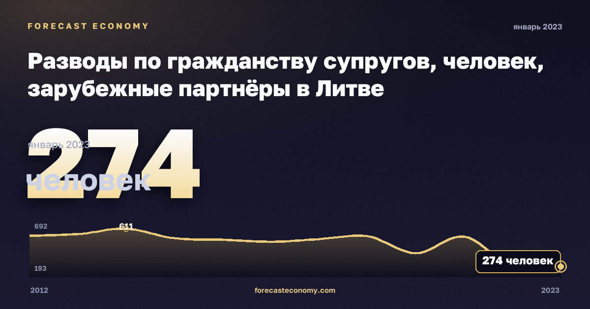 Разводы по гражданству супругов, человек, зарубежные партнёры в Литве: график динамики 2012–2023, последнее значение 274 человек, источник Евростат