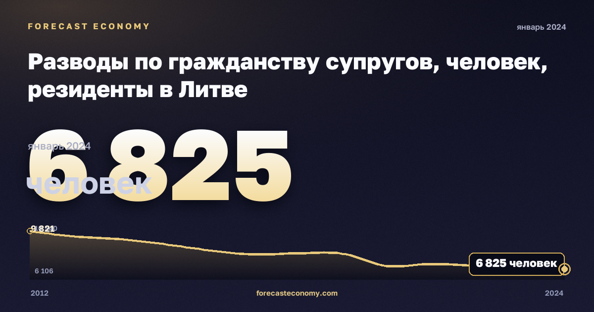 Разводы по гражданству супругов, человек, резиденты в Литве: график динамики 2012–2024, последнее значение 6 825 человек, источник Евростат