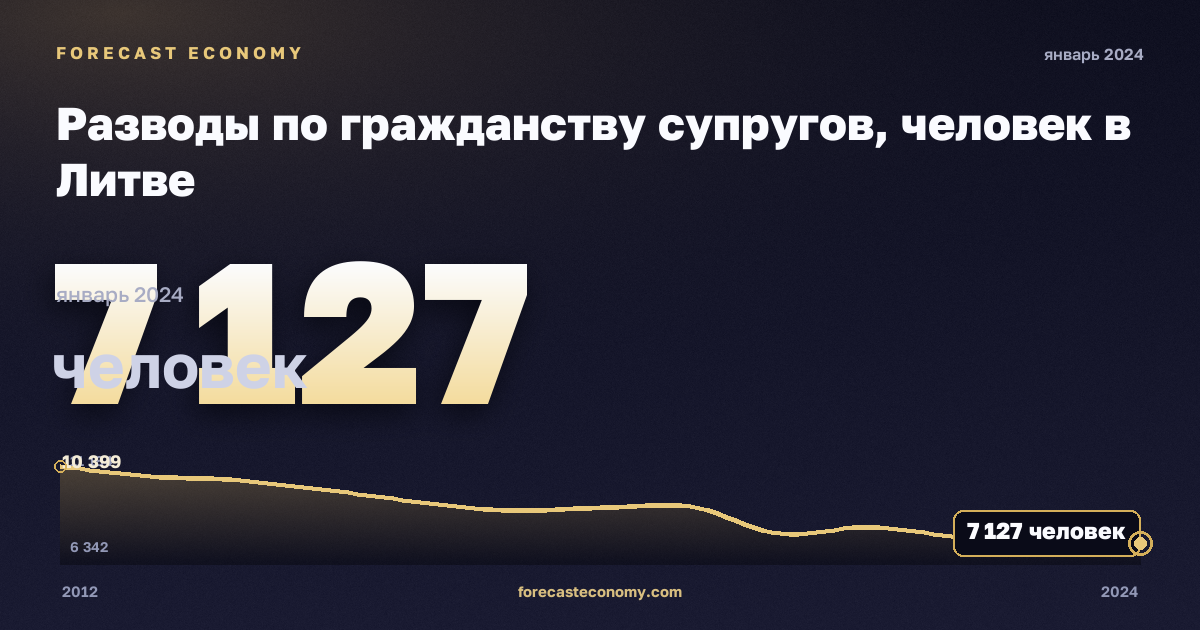 Разводы по гражданству супругов, человек в Литве: график динамики 2012–2024, последнее значение 7 127 человек, источник Евростат