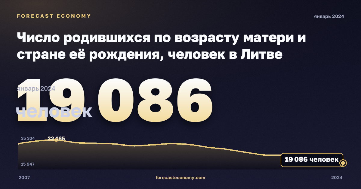 Число родившихся по возрасту матери и стране её рождения, человек в Литве: график динамики 2007–2024, последнее значение 19 086 человек, источник Евростат
