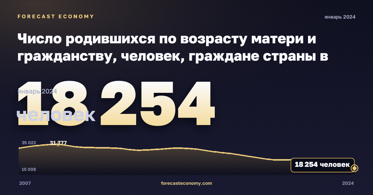 Число родившихся по возрасту матери и гражданству, человек, граждане страны в Литве: график динамики 2007–2024, последнее значение 18 254 человек, источник Евростат