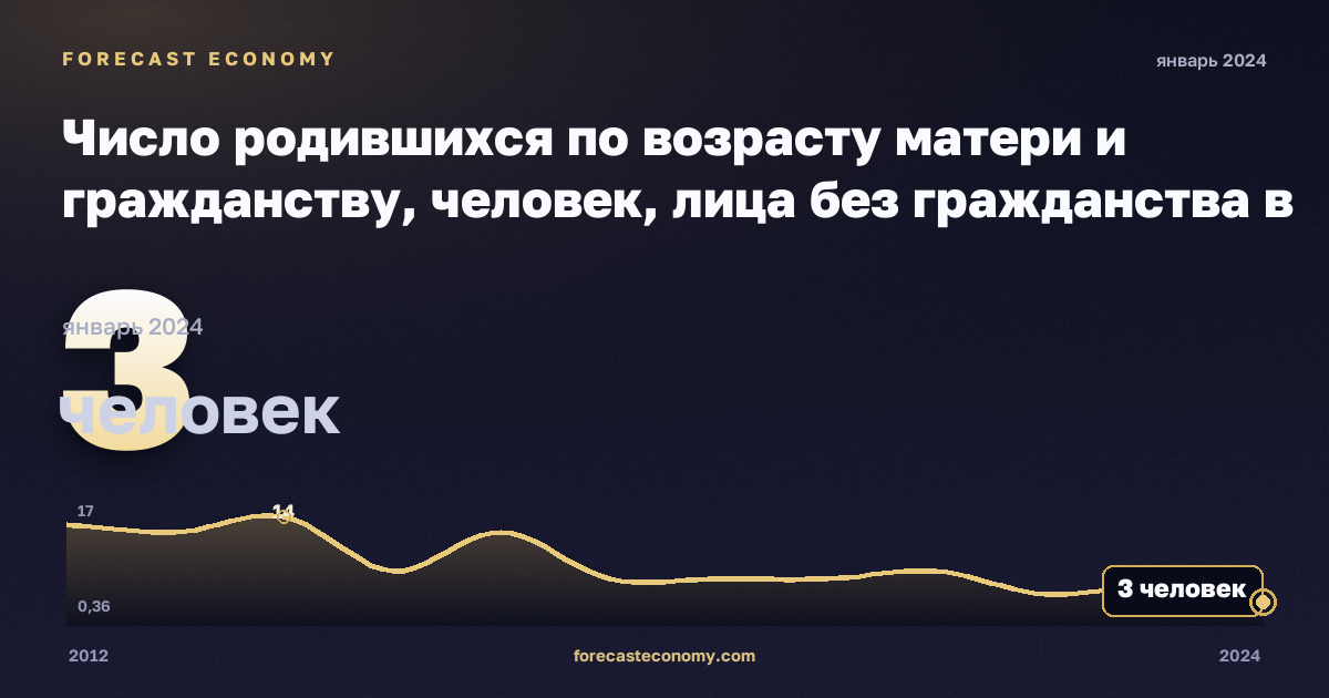 Число родившихся по возрасту матери и гражданству, человек, лица без гражданства в Литве: график динамики 2012–2024, последнее значение 3 человек, источник Евростат