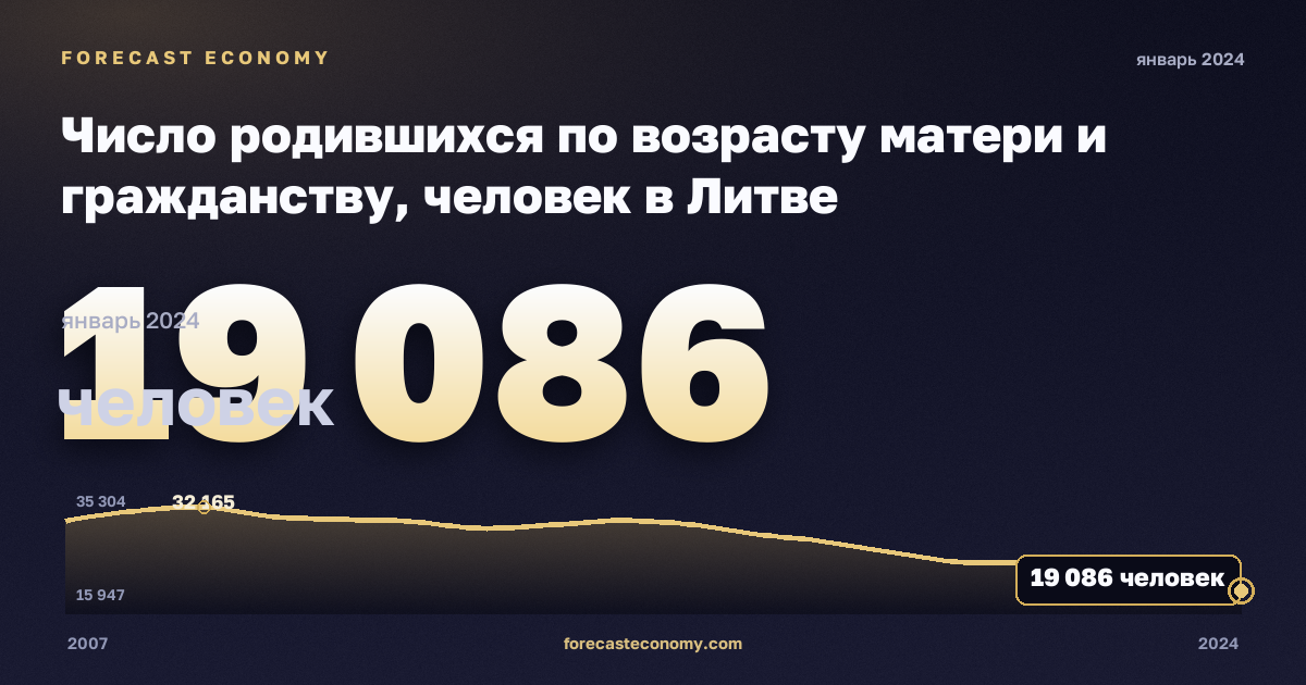 Число родившихся по возрасту матери и гражданству, человек в Литве: график динамики 2007–2024, последнее значение 19 086 человек, источник Евростат