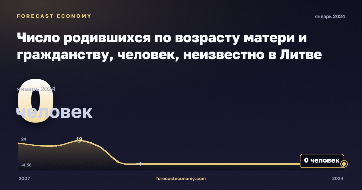 Число родившихся по возрасту матери и гражданству, человек, неизвестно в Литве: график динамики 2007–2024, последнее значение 0 человек, источник Евростат