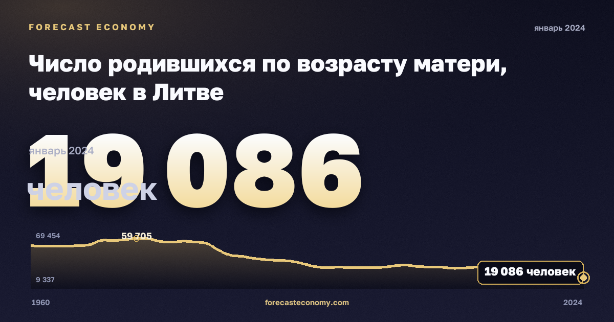 Число родившихся по возрасту матери, человек в Литве: график динамики 1960–2024, последнее значение 19 086 человек, источник Евростат